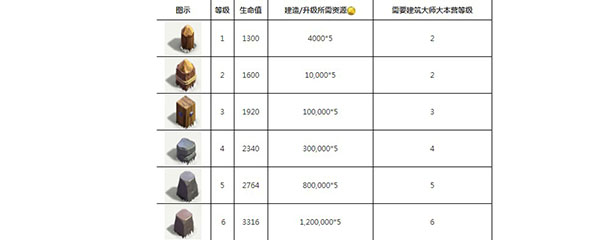 部落冲突城墙升级表