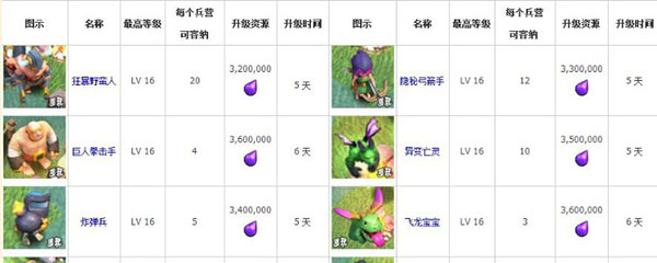 部落冲突建筑升级数据