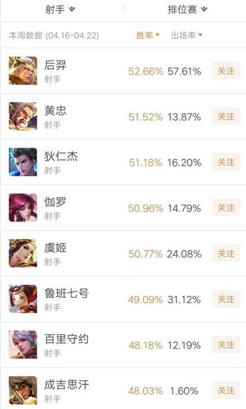《王者荣耀》s15射手排名