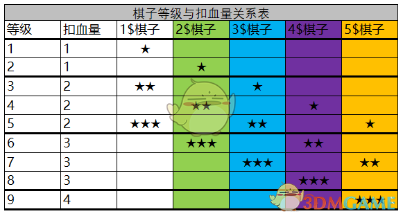 《自走棋手游》召唤物野怪星级与扣血规则详解