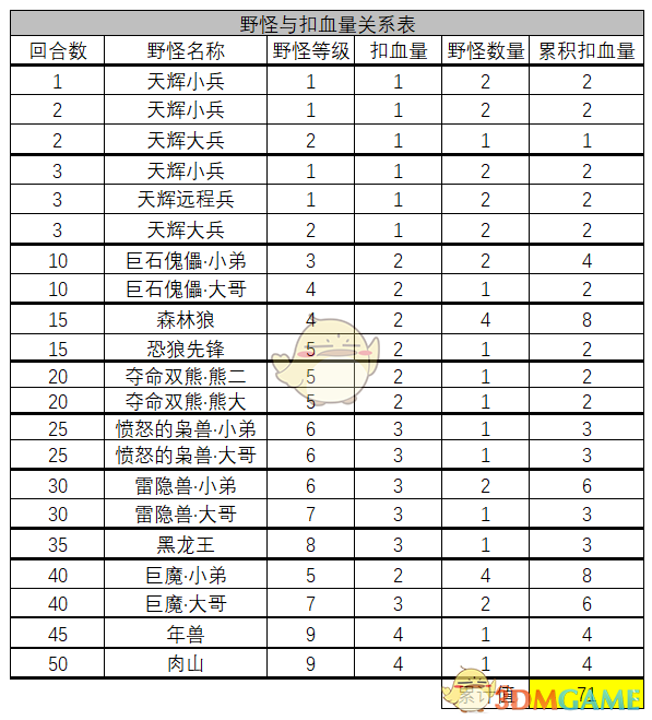 《自走棋手游》召唤物野怪星级与扣血规则详解