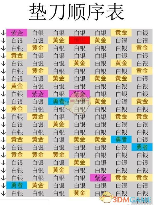 《召唤与合成》垫刀顺序攻略