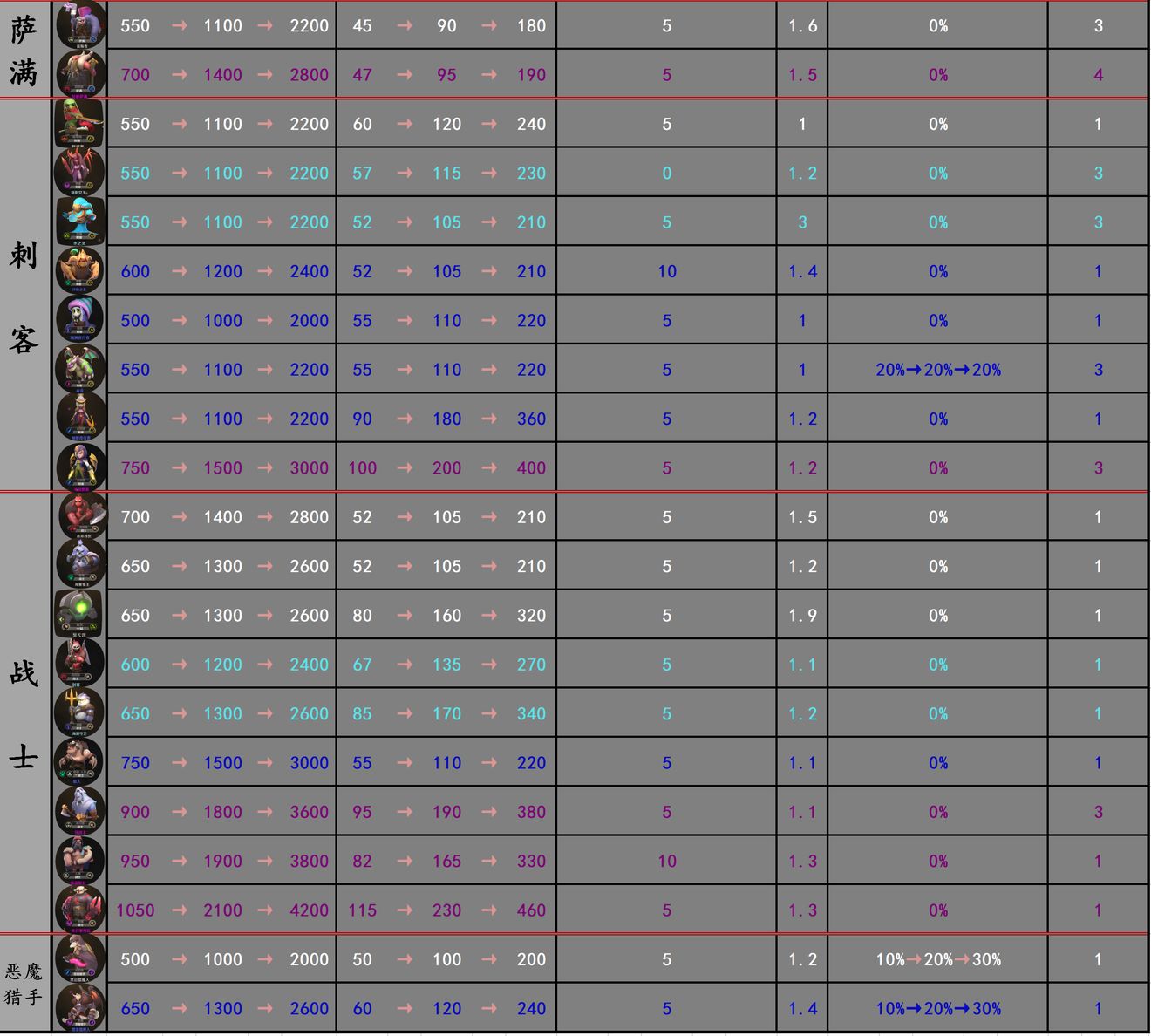 《自走棋手游》全棋子属性分析介绍一览
