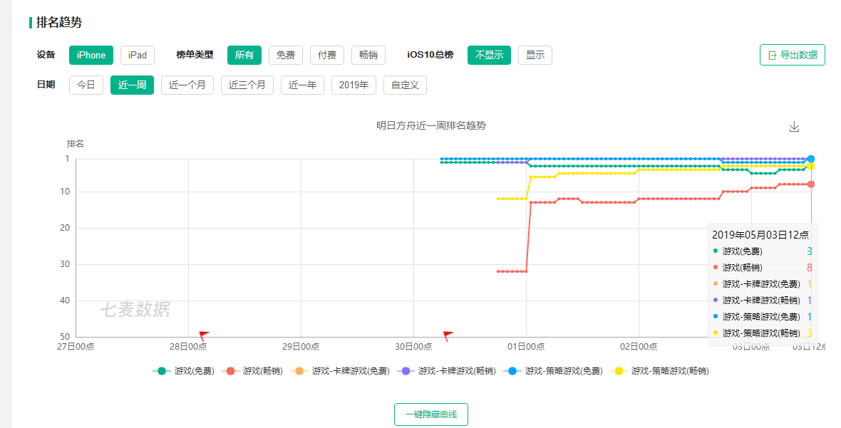 开服数天连续占据榜首,《明日方舟》缘何声名鹊起?