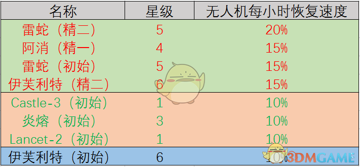 《明日方舟》后勤技能一览