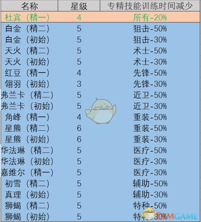 《明日方舟》后勤技能一览