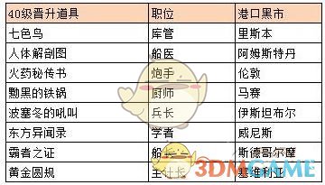 《航海日记》手游前期资金积累攻略