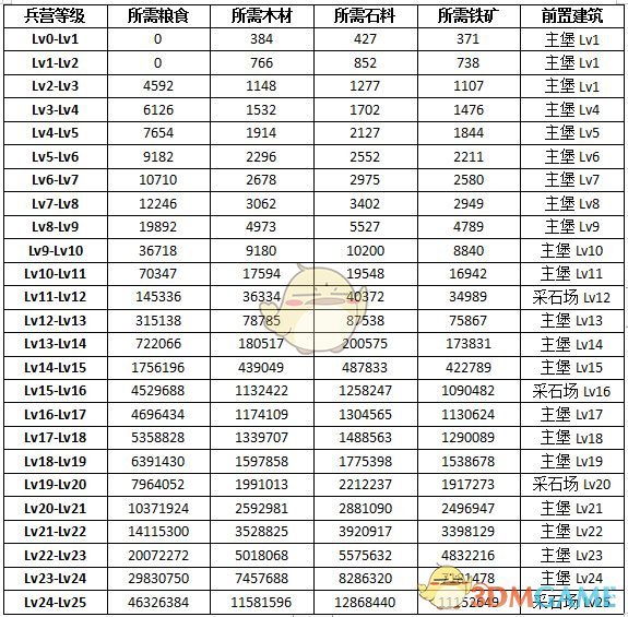 《权力的游戏：凛冬将至》兵营升级条件与效果一览