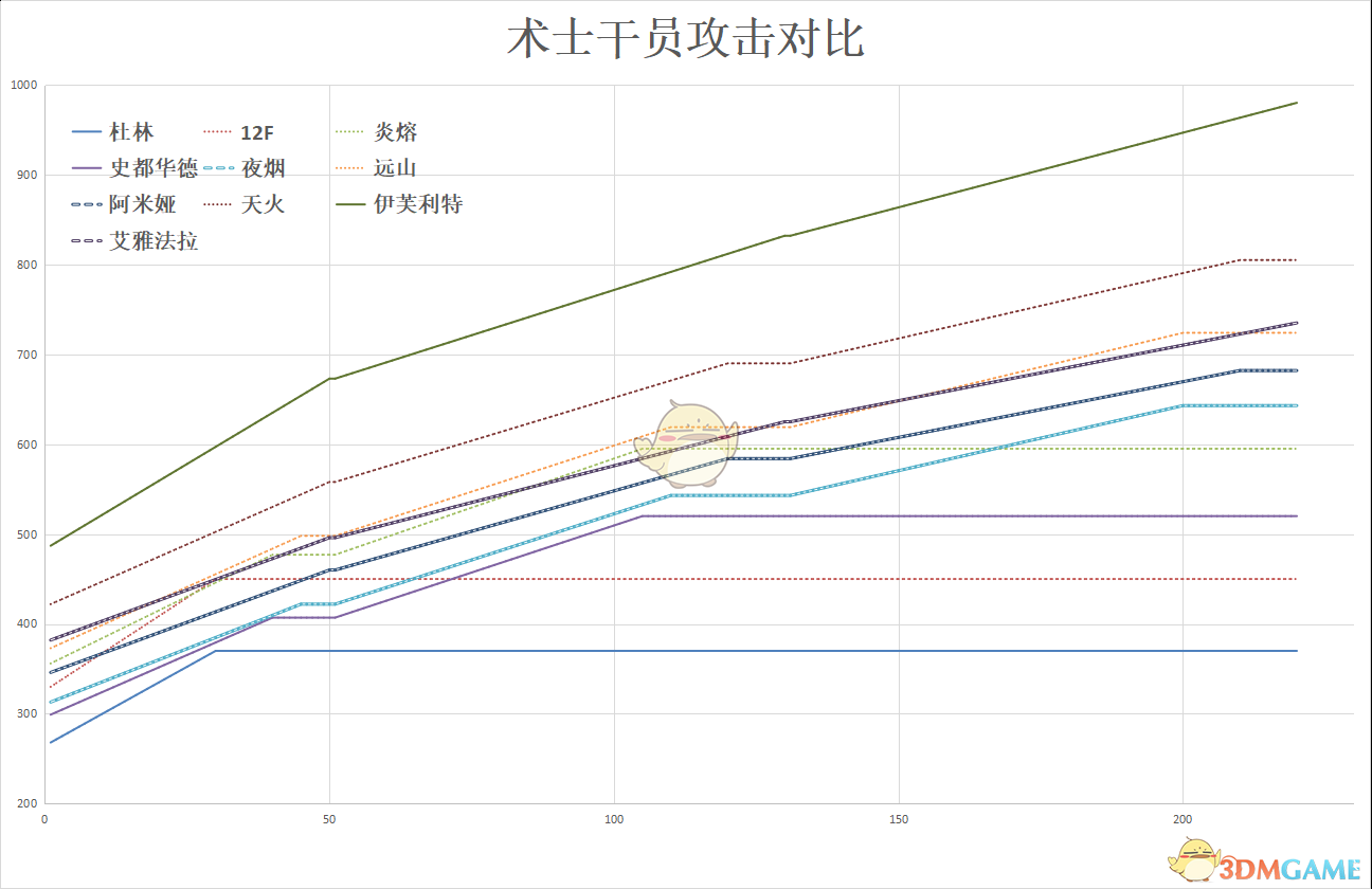 《明日方舟》伊芙利特使用攻略介绍