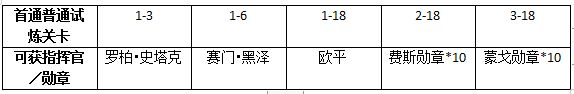 《权力的游戏:凛冬将至》心树奖励有哪些