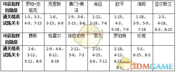 《权力的游戏:凛冬将至》心树奖励有哪些