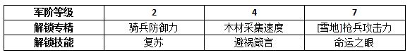 《权力的游戏:凛冬将至》指挥官|赛门•黑泽强化与提升技巧