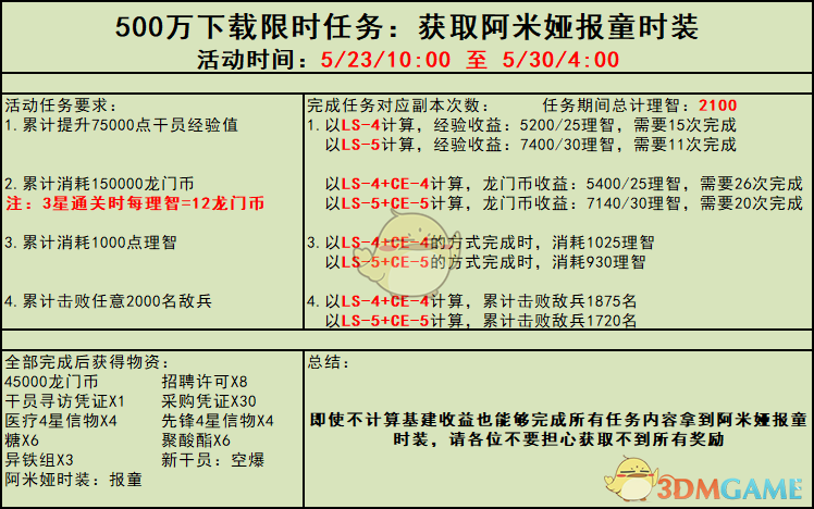 《明日方舟》500万下载活动攻略