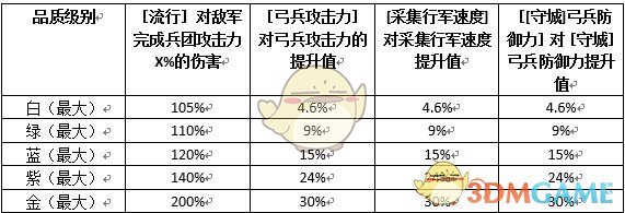 《权力的游戏：凛冬将至》指挥官|希拉强化与提升技巧