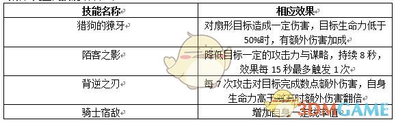 《权力的游戏：凛冬将至》指挥官|桑铎•克里冈强化与提升技巧