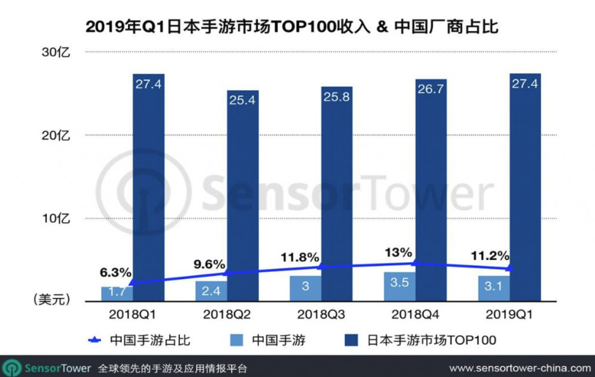 中国手游日本捞金 网易《荒野行动》Q1收入超1亿美元