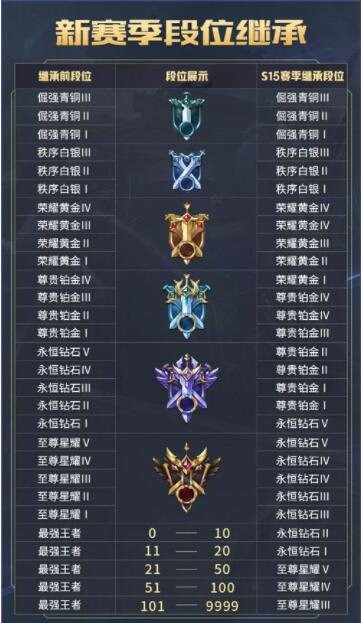 王者赛季结束掉多少星