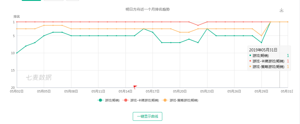 上线一月登顶App Store畅销榜首，《明日方舟》辉煌登顶后的偶然与必然