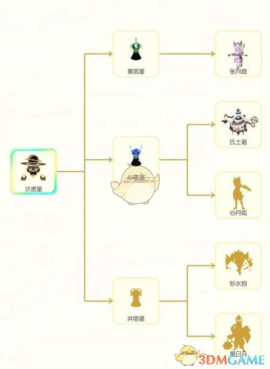 《一起来捉妖》许愿星进化推荐