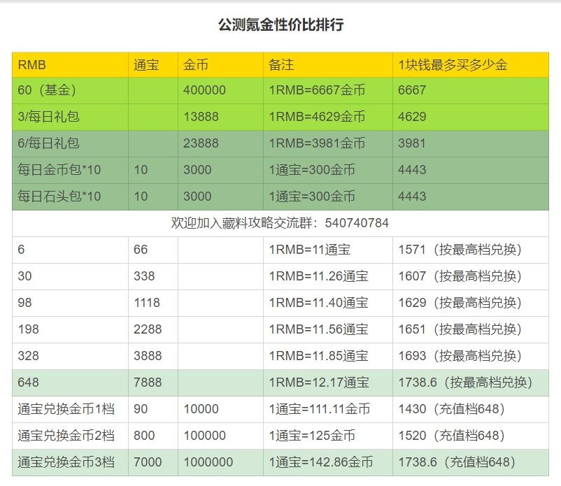 《剑网3：指尖江湖》平民党氪金方法介绍