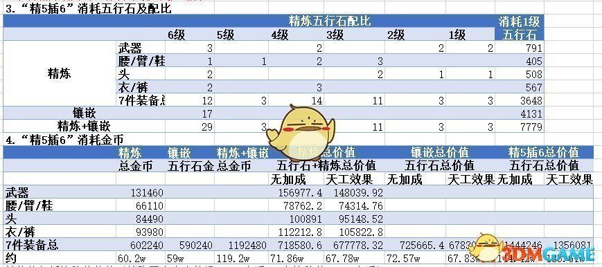《剑网3：指尖江湖》装备精5插6总结