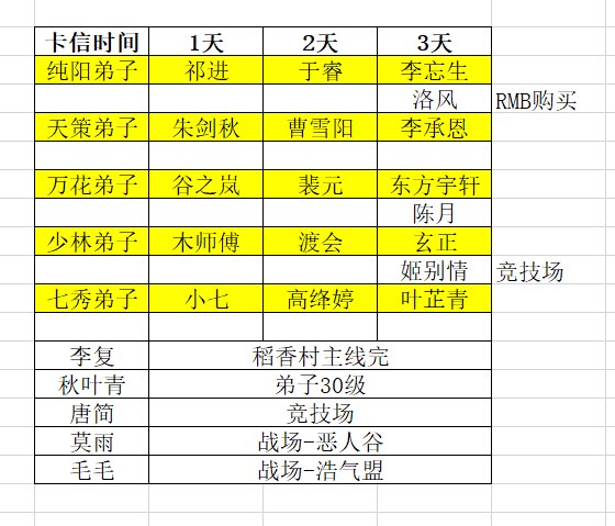 《剑网3：指尖江湖》各门派卡信天数