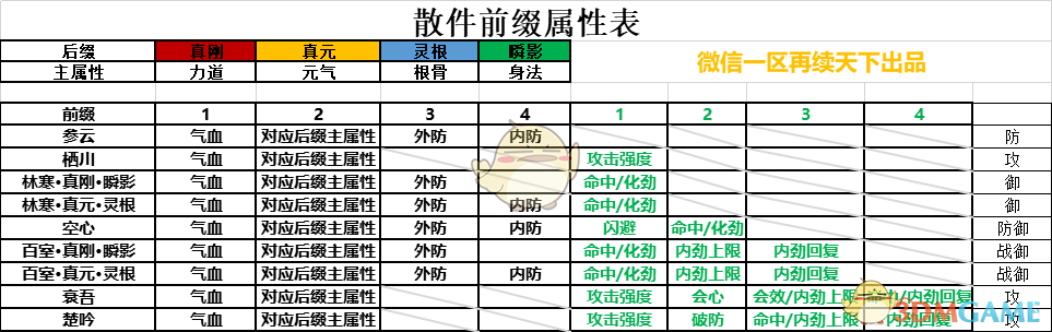 《剑网3：指尖江湖》散件前缀属性