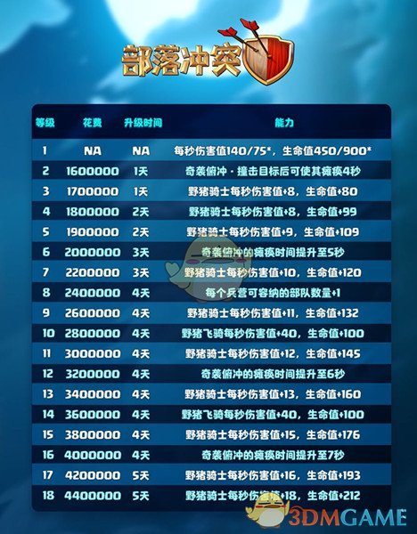 《部落冲突》手游新兵种野猪飞骑属性介绍