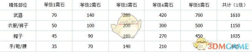 《剑网3：指尖江湖》精炼省钱攻略介绍