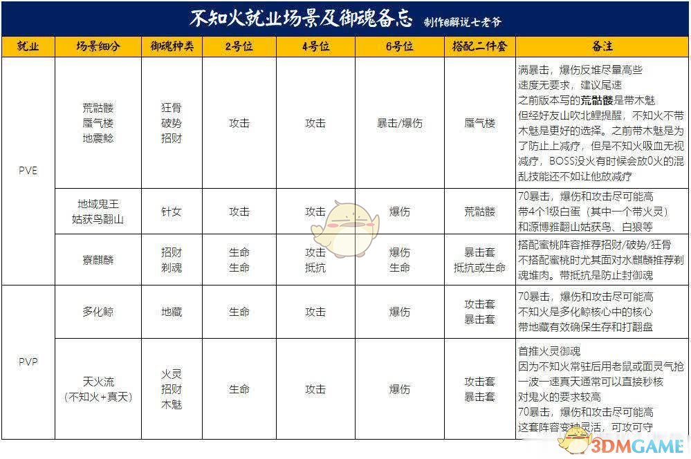 《阴阳师》不知火御魂怎么带