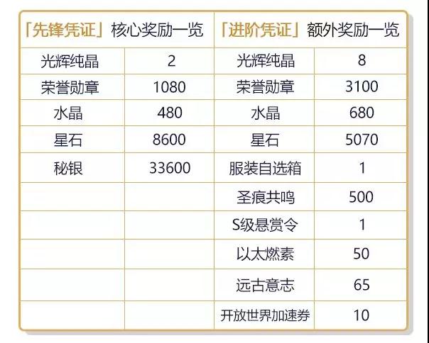 《崩坏3》作战凭证系统奖励介绍 