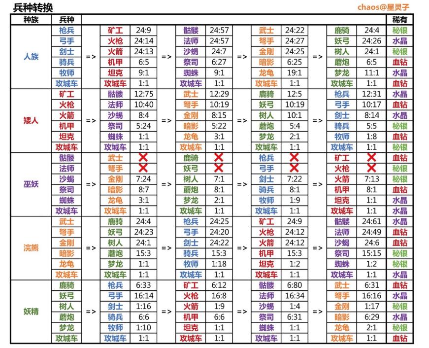 剑与家园兵种转换比例