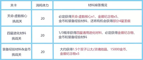 《崩坏3》进化材料加速获取方法介绍