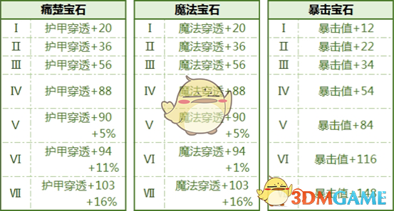 《拉结尔》全宝石属性加成一览