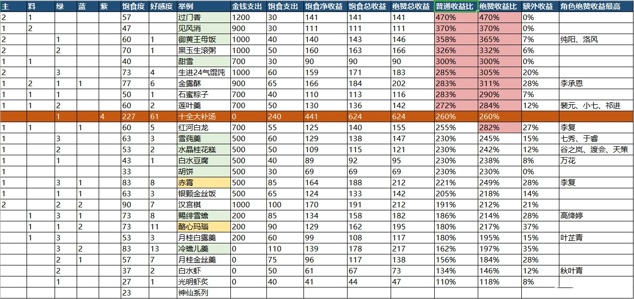 《剑网3：指尖江湖》饱食度解析