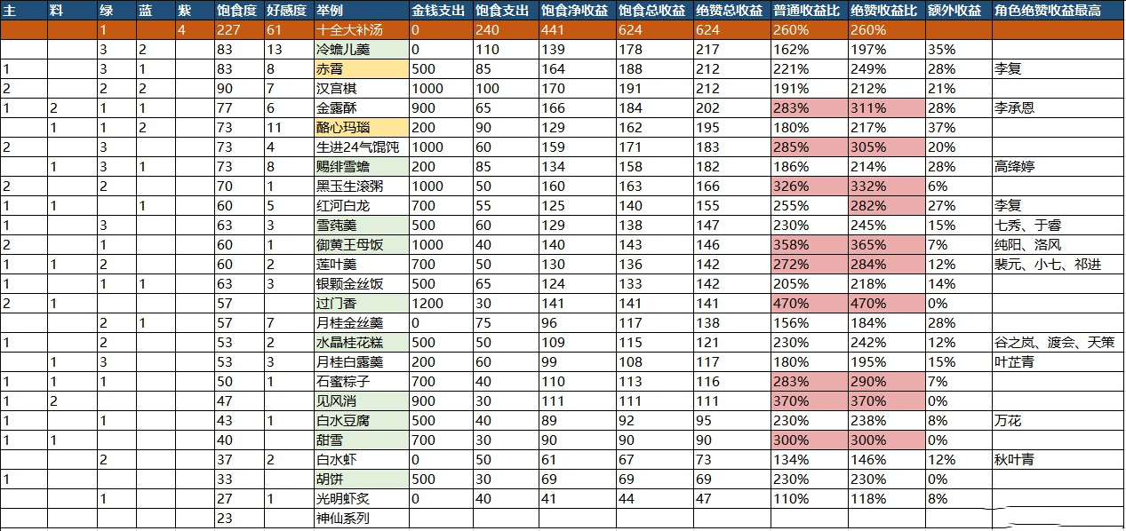 《剑网3：指尖江湖》饱食度解析