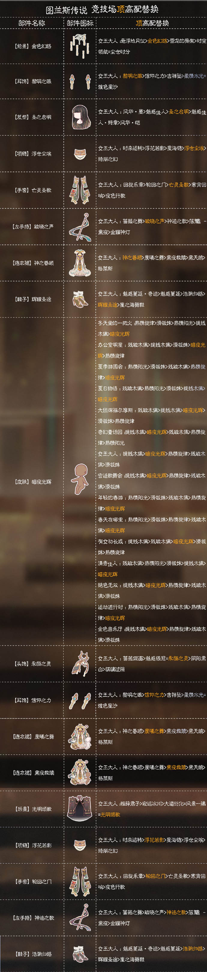 《奇迹暖暖》图兰斯传说顶配分析