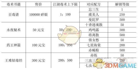 放置江湖毒药攻略