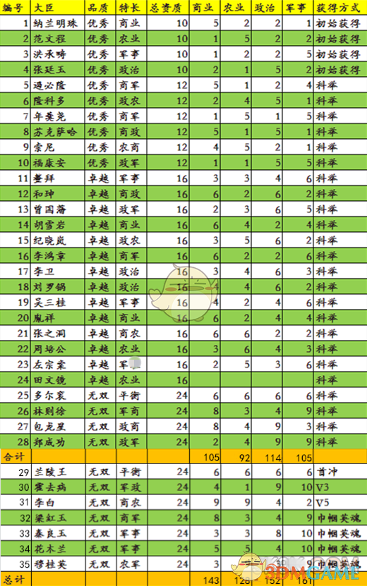 《叫我万岁爷》大臣资质数据汇总