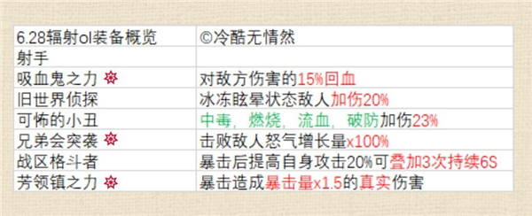 《辐射：避难所Online》超全面解析射手装备选择思路