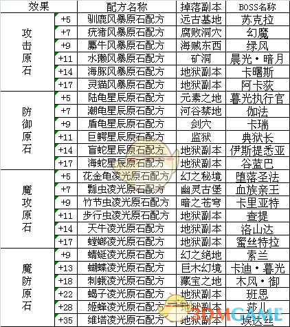 《异世界OL》原石配方掉落一览
