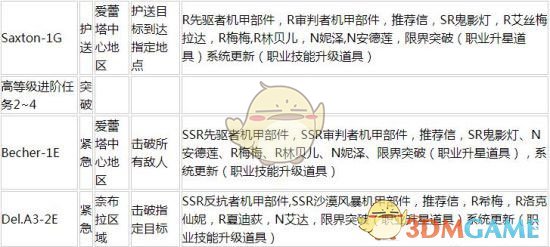 重装战姬赏金任务掉什么