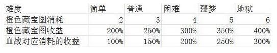 《古今江湖》全地图掉落收益总汇