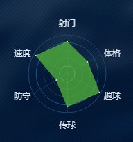 《绿茵之巅》内马尔-球员图鉴介绍