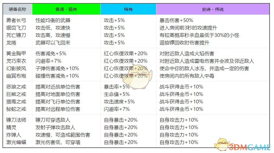 《弓箭传说》装备各品级额外效果介绍