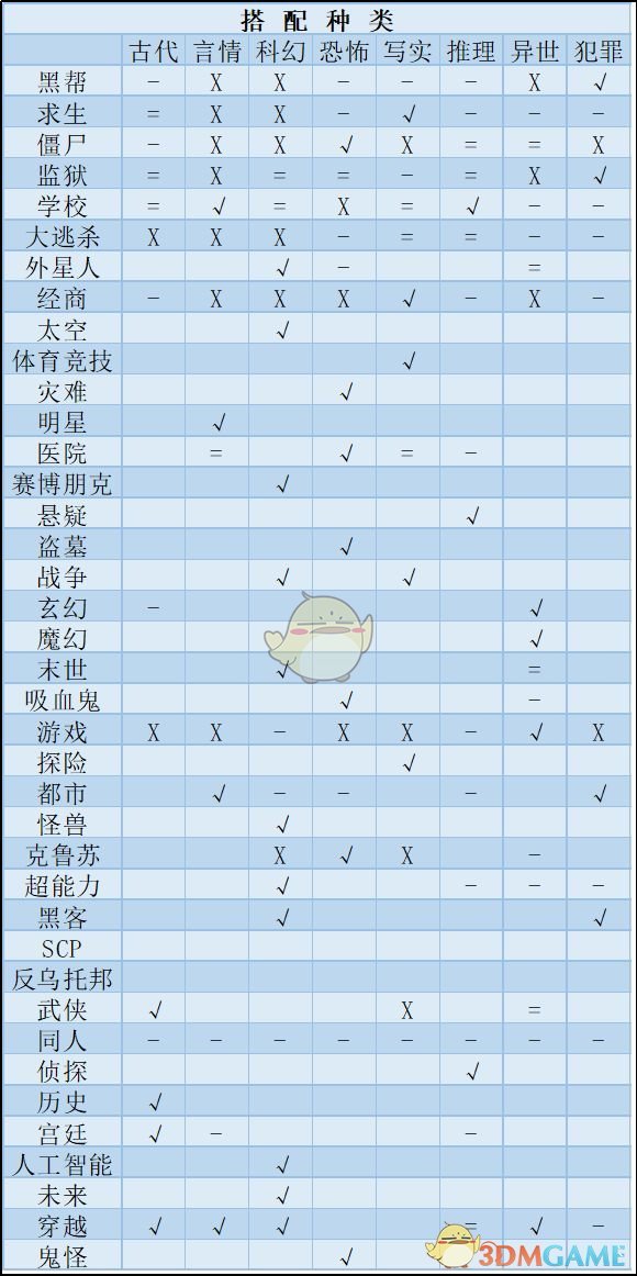 《网络小说家模拟》小说搭配种类表