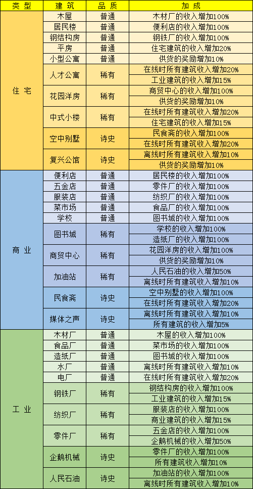 《家国梦》建筑收益加成汇总表