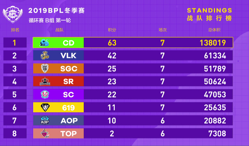 2019《球球大作战》BPL冬季赛第二周即将开赛 积分争夺白热化