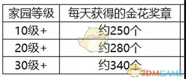 《崩坏3》家园小队打工玩法介绍