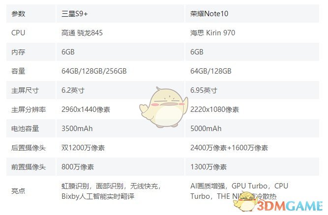 三星S9+和荣耀Note10分析介绍